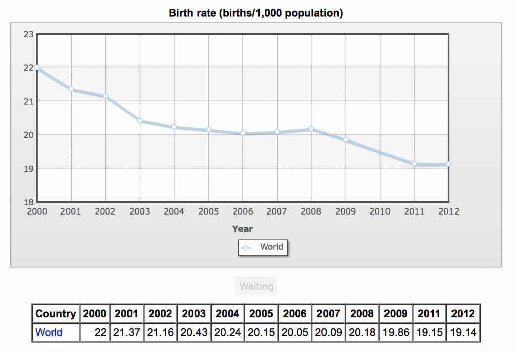 World Birth Rates