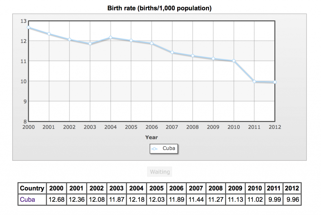 Cuban Birth Rates